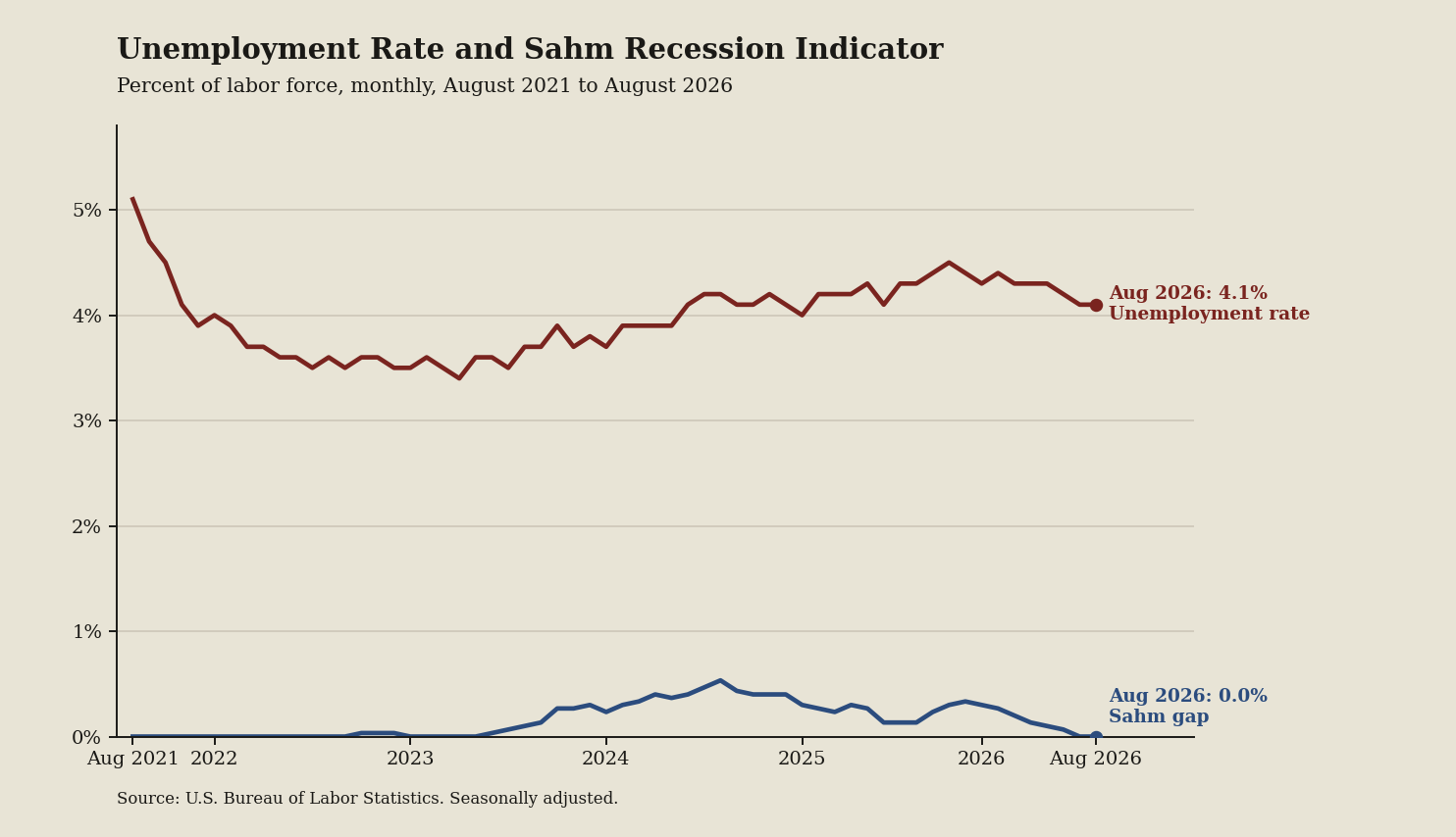 Line chart: Unemployment is 4.1 percent. The Sahm gap is the subplot (August 2026 data)