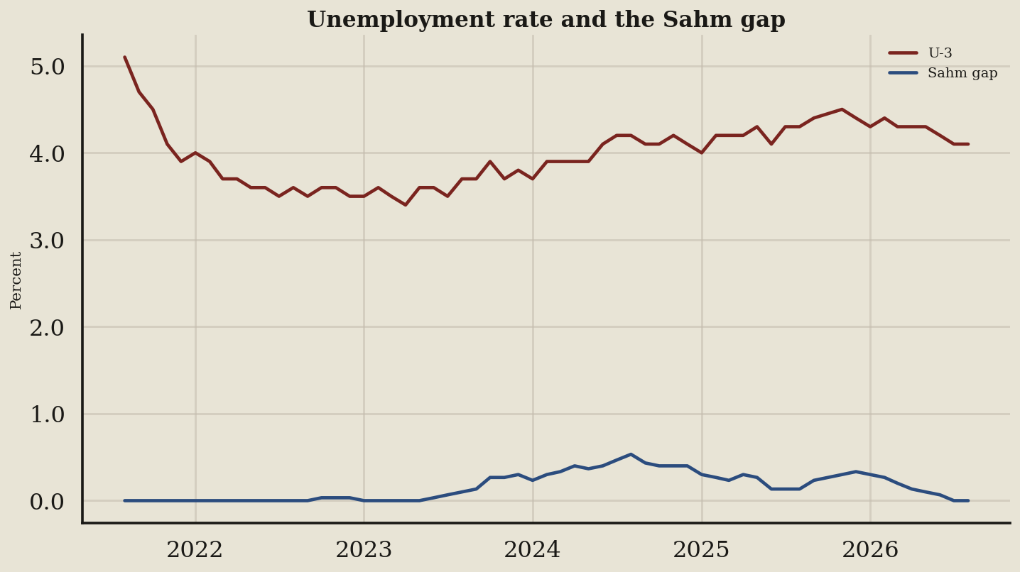 Line chart: Unemployment is 4.1 percent. The Sahm gap is the subplot (August 2026 data)