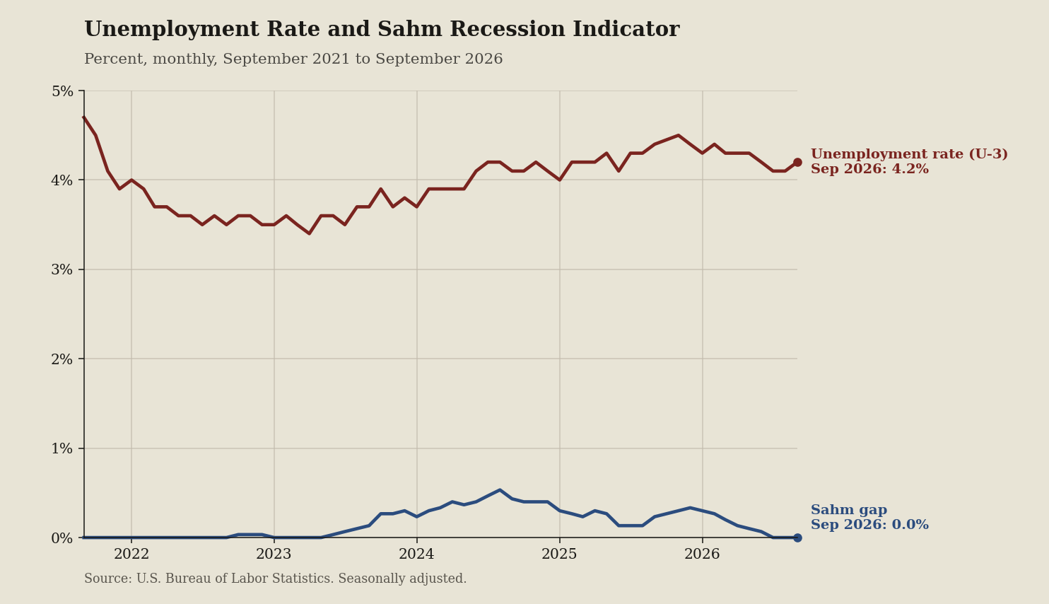 Line chart: Unemployment is 4.2 percent. The Sahm gap is the subplot (September 2026 data)