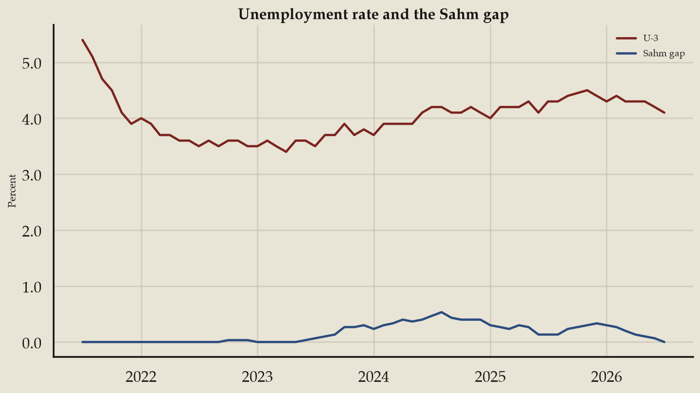 Seaborn chart of unemployment sahm from official labor data