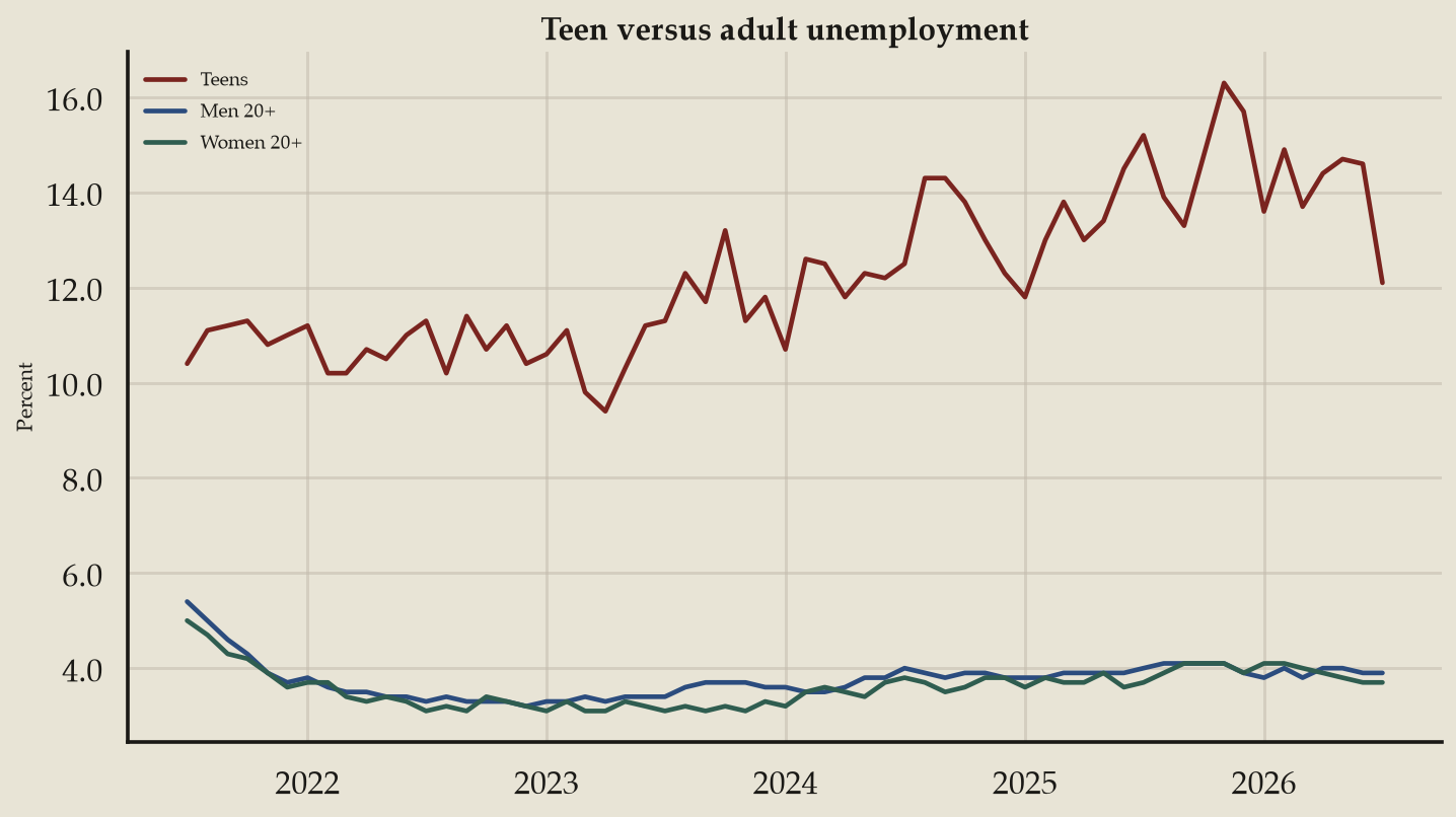 Line chart: Teen unemployment moved. Adult unemployment barely flinched (July 2026 data)
